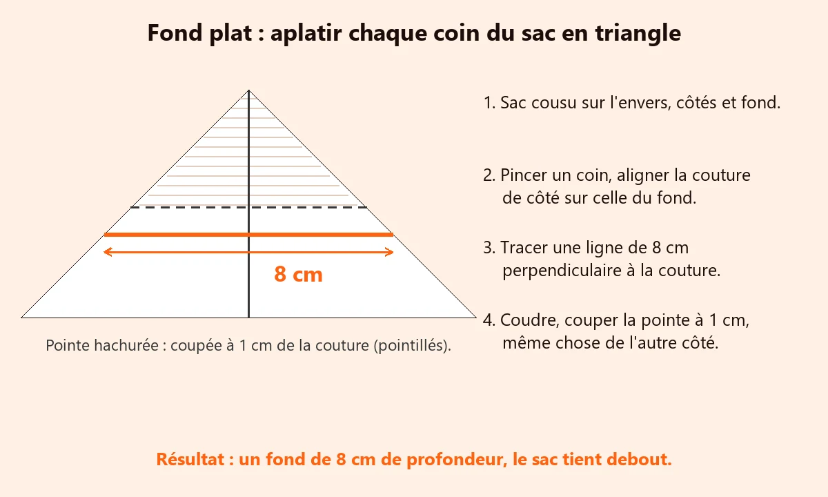 Coudre son premier tote bag : les bonnes dimensions et le pas à pas Schéma du fond plat d'un tote bag : coin aplati en triangle, ligne de couture de 8 cm et pointe coupée à 1 cm