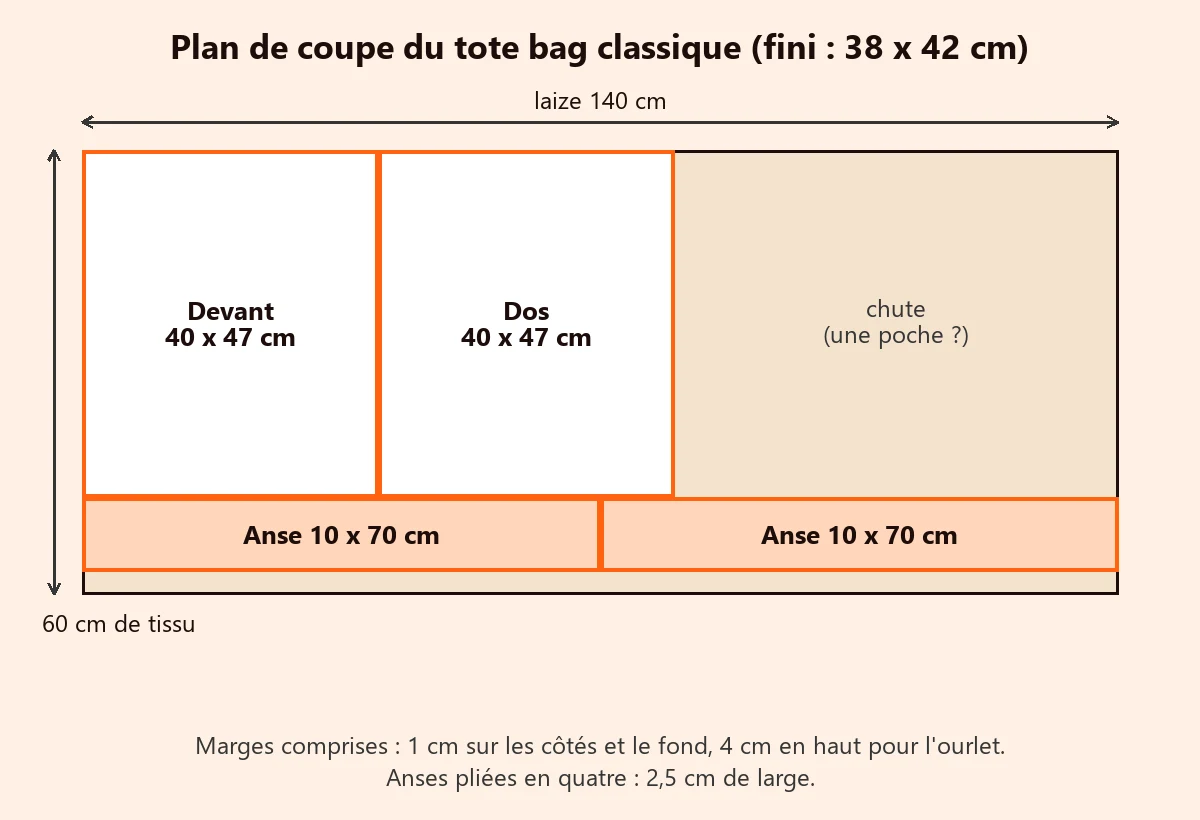 Coudre son premier tote bag : les bonnes dimensions et le pas à pas Plan de coupe d'un tote bag dans 60 cm de tissu en 140 cm de large : deux rectangles de 40 x 47 cm et deux anses de 10 x 70 cm